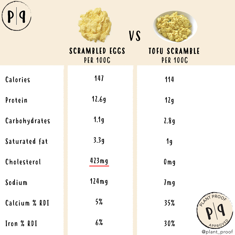 Scramble Eggs vs Scramble Tofu Plant Proof