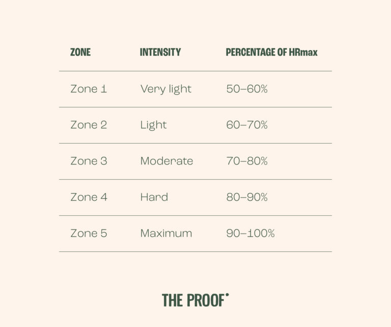 Zone 2 takeaways and an evidence-based 3 day cardio program for ...